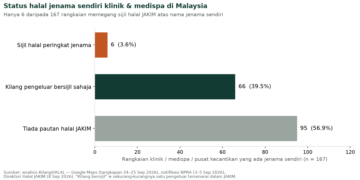 Carta: status halal jenama sendiri 167 rangkaian klinik dan medispa di Malaysia