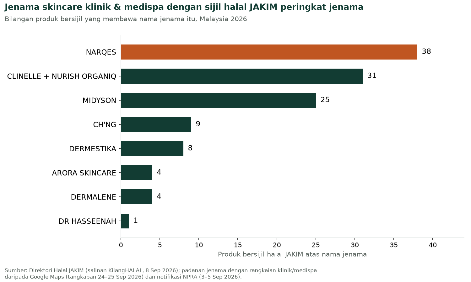 Carta: bilangan produk bersijil halal JAKIM bagi setiap jenama skincare klinik dan medispa